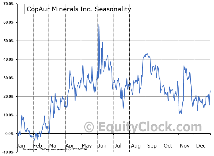 CopAur Minerals Inc. (TSXV:CPAU.V) Seasonal Chart