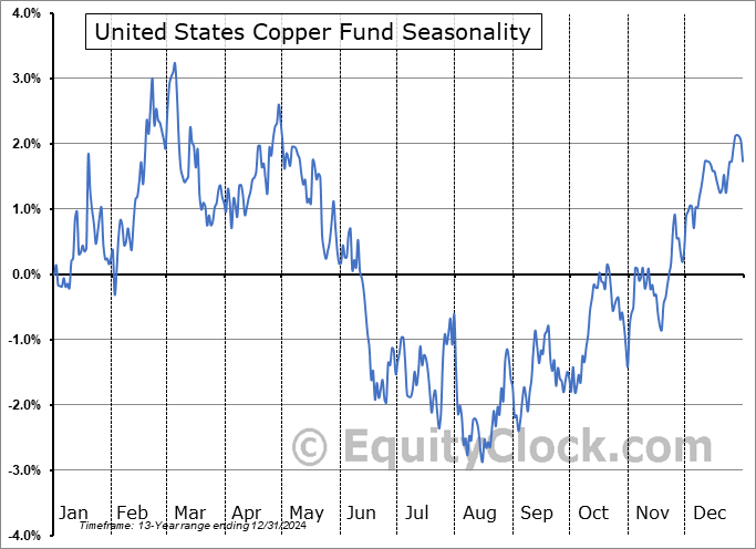 United States Copper Fund (AMEX:CPER) Seasonal Chart