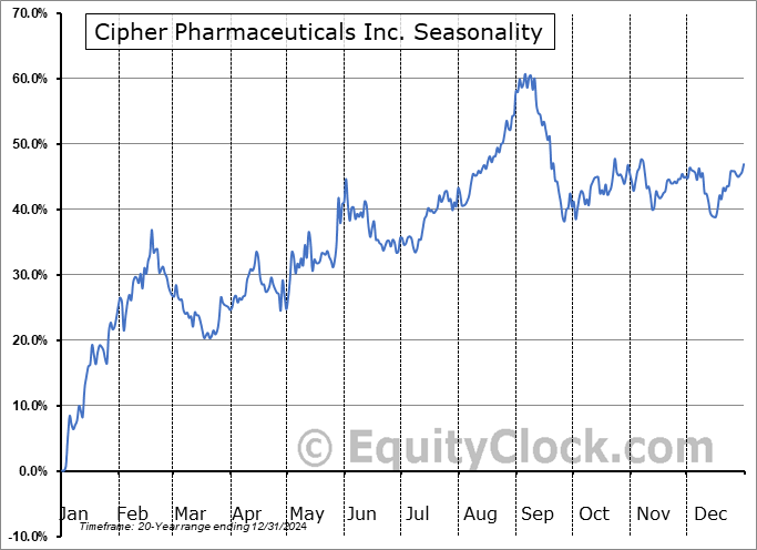 Cipher Pharmaceuticals Inc. (TSE:CPH.TO) Seasonal Chart