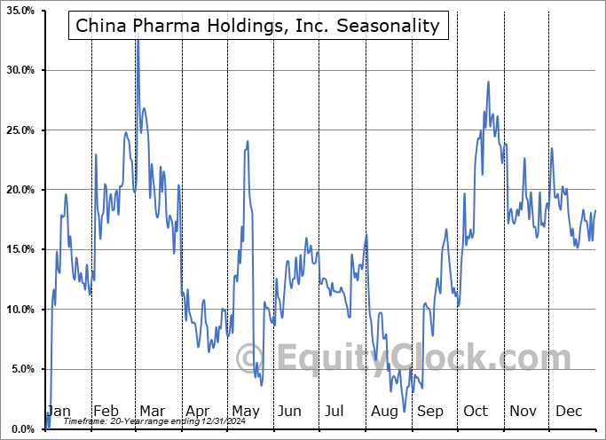 China Pharma Holdings, Inc. (AMEX:CPHI) Seasonal Chart