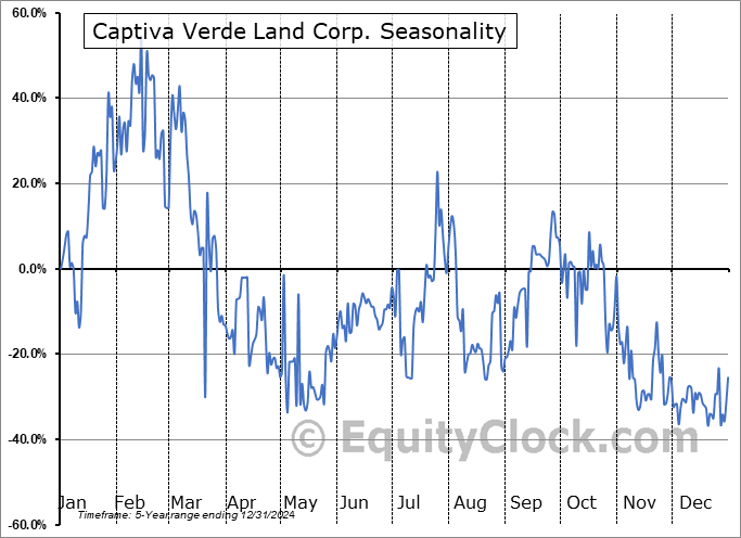 Captiva Verde Land Corp. (OTCMKT:CPIVF) Seasonal Chart