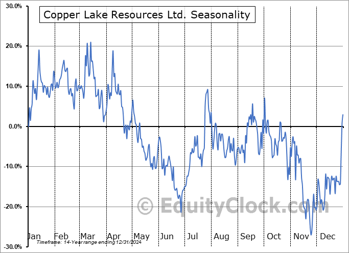 Copper Lake Resources Ltd. (TSXV:CPL.V) Seasonal Chart