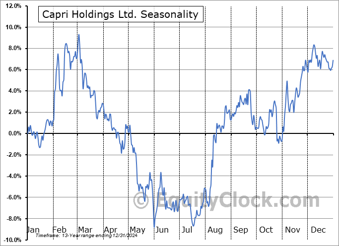 Capri Holdings Ltd. (NYSE:CPRI) Seasonal Chart