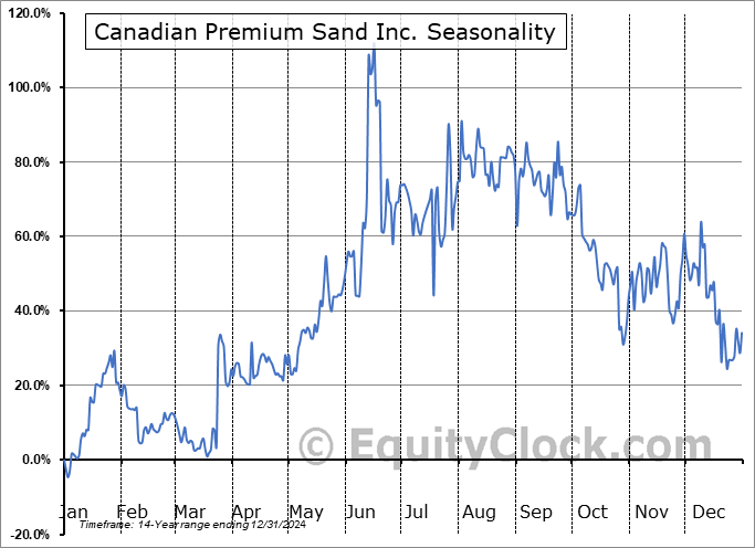Canadian Premium Sand Inc. (TSXV:CPS.V) Seasonal Chart