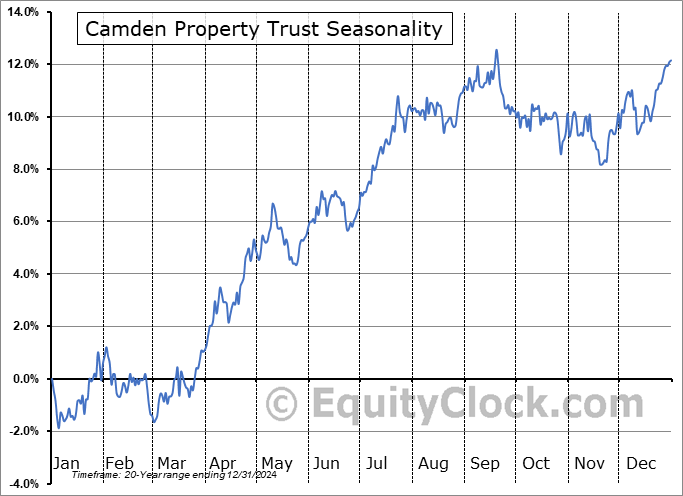 Camden Property Trust (NYSE:CPT) Seasonal Chart