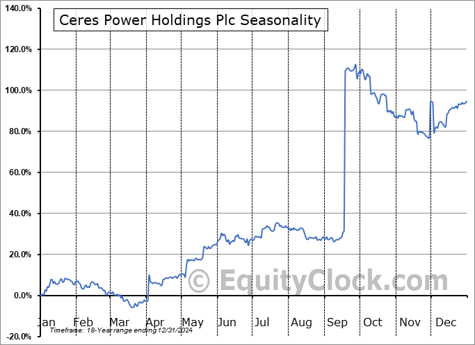 Ceres Power Holdings Plc (OTCMKT:CPWHF) Seasonal Chart