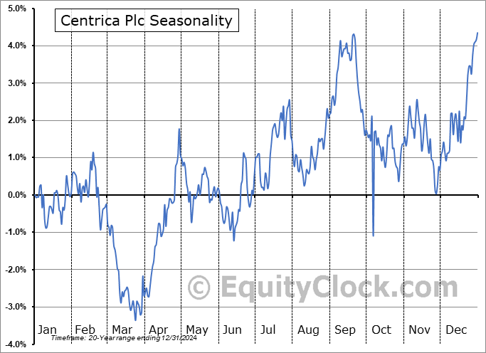 Centrica Plc (OTCMKT:CPYYY) Seasonal Chart