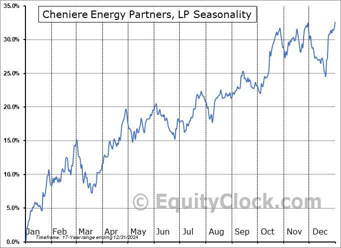 Cheniere Energy Partners, LP (NYSE:CQP) Seasonal Chart