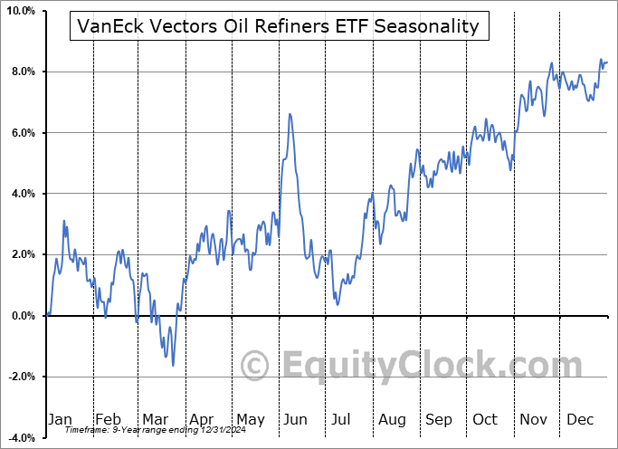VanEck Vectors Oil Refiners ETF (AMEX:CRAK) Seasonal Chart