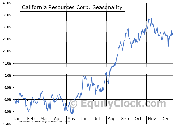California Resources Corp. (NYSE:CRC) Seasonal Chart