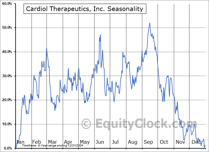 Cardiol Therapeutics, Inc. (TSE:CRDL.TO) Seasonal Chart