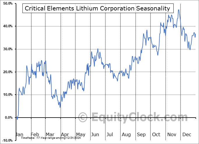 Critical Elements Lithium Corporation (TSXV:CRE.V) Seasonal Chart