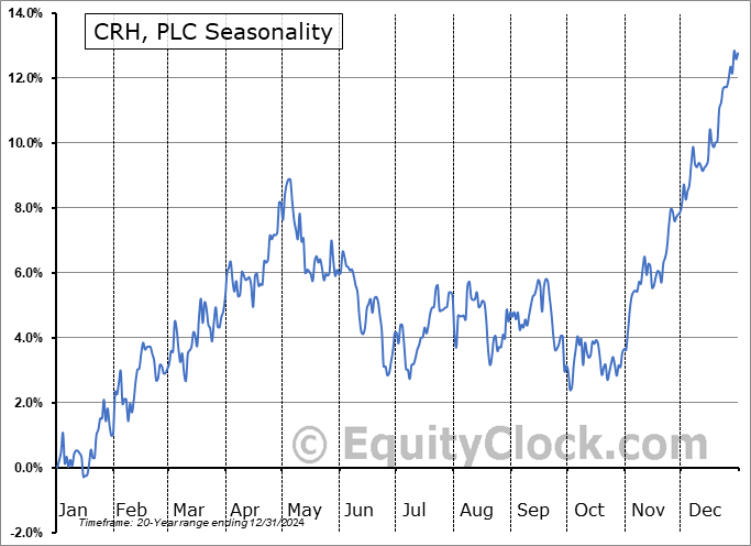 CRH, PLC (NYSE:CRH) Seasonal Chart