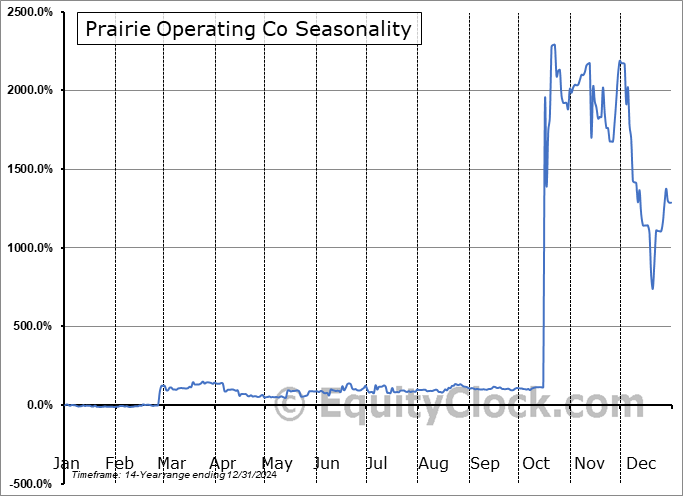 Prairie Operating Co (NASD:CRKRD) Seasonal Chart