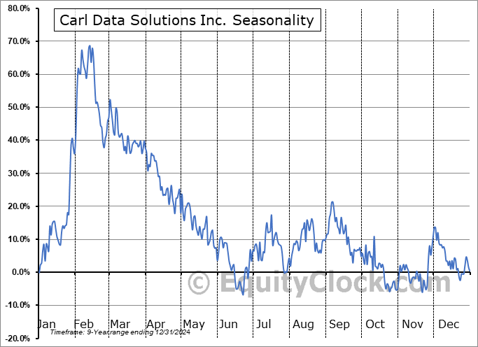 Carl Data Solutions Inc. (CSE:CRL.CA) Seasonal Chart