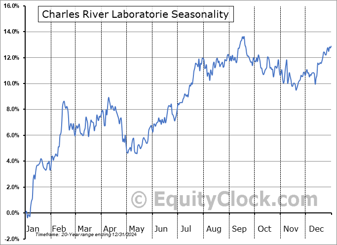 Charles River Laboratorie (NYSE:CRL) Seasonal Chart