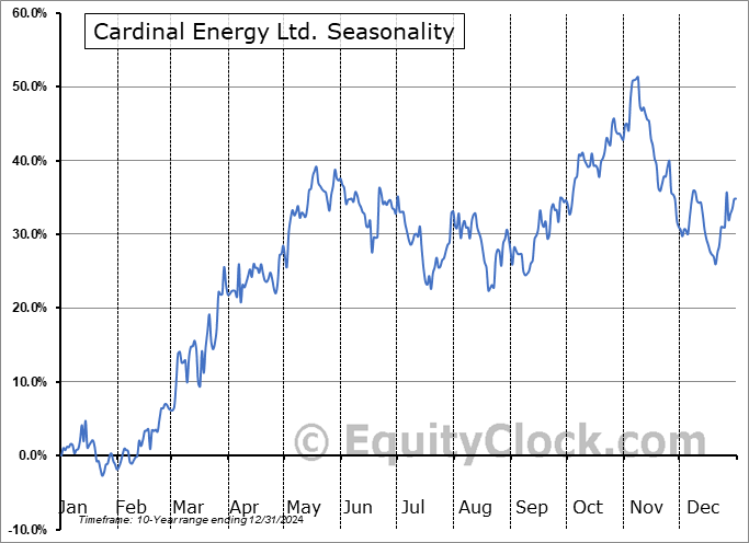 Cardinal Energy Ltd. (OTCMKT:CRLFF) Seasonal Chart