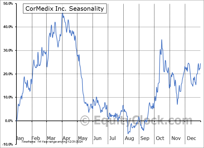 CorMedix Inc. (AMEX:CRMD) Seasonal Chart