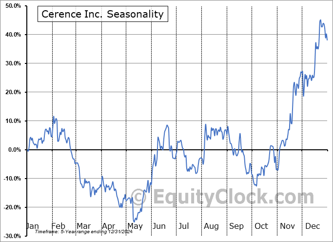 Cerence Inc. (NASD:CRNC) Seasonal Chart