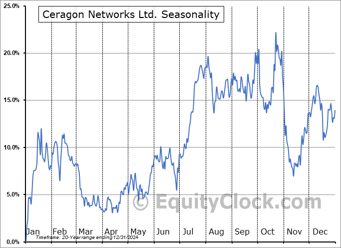 Ceragon Networks Ltd. (NASD:CRNT) Seasonal Chart