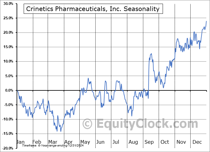 Crinetics Pharmaceuticals, Inc. (NASD:CRNX) Seasonal Chart