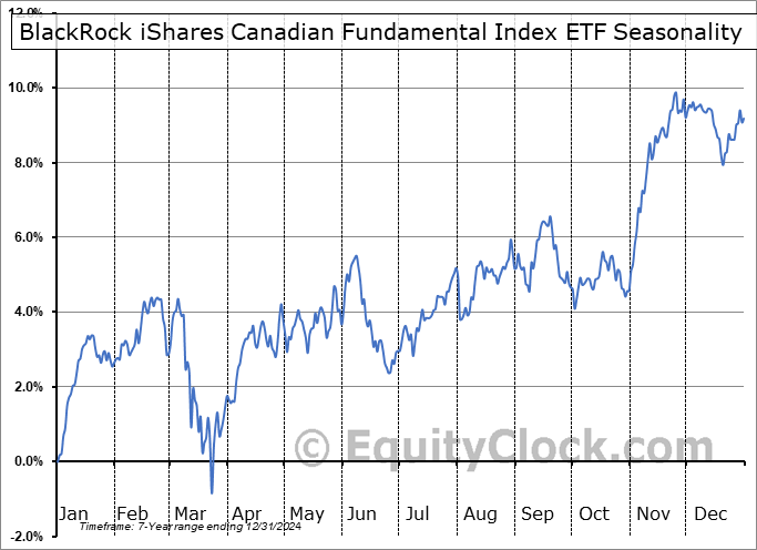 BlackRock iShares Canadian Fundamental Index ETF (NEO:CRQ.NE) Seasonal Chart