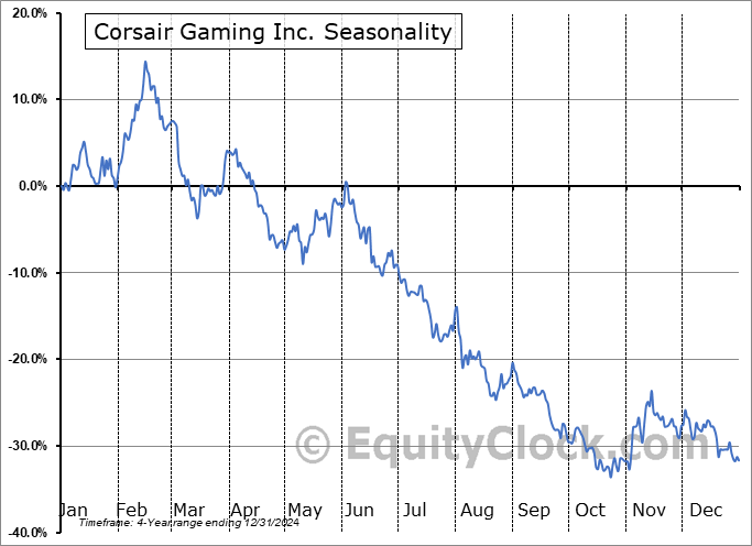Corsair Gaming Inc. (NASD:CRSR) Seasonal Chart