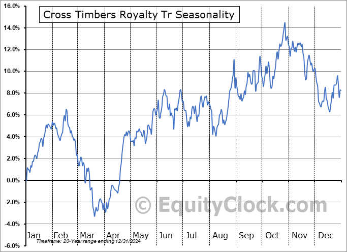 Cross Timbers Royalty Tr (NYSE:CRT) Seasonal Chart