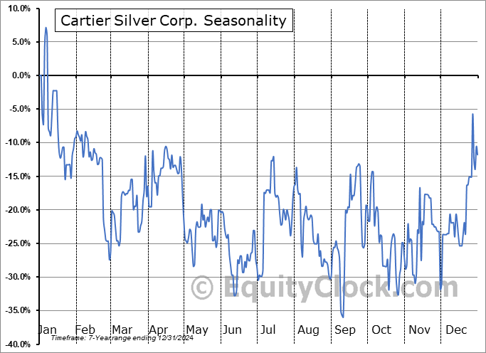 Cartier Silver Corp. (OTCMKT:CRTIF) Seasonal Chart