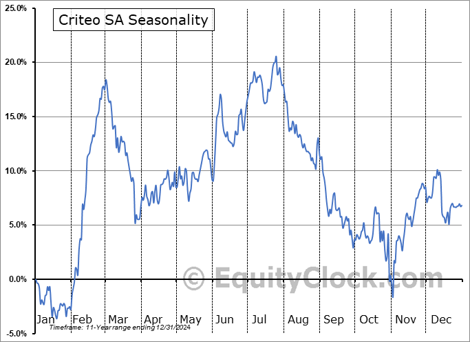Criteo SA (NASD:CRTO) Seasonal Chart