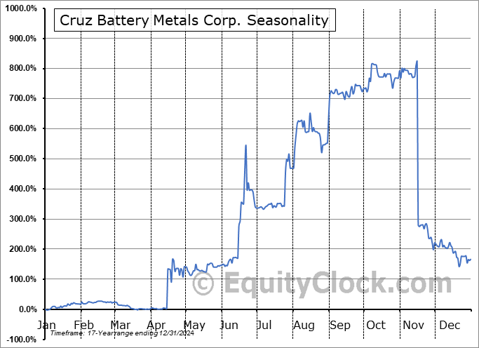 Cruz Battery Metals Corp. (CSE:CRUZ.CA) Seasonal Chart