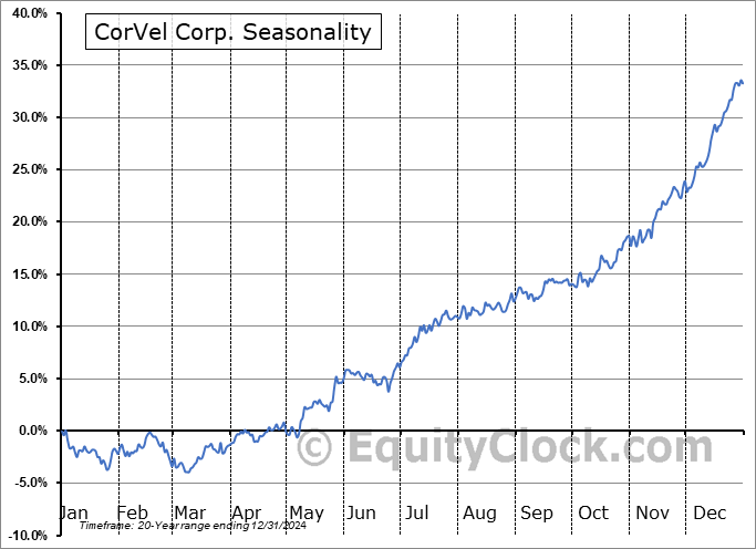 CorVel Corp. (NASD:CRVL) Seasonal Chart