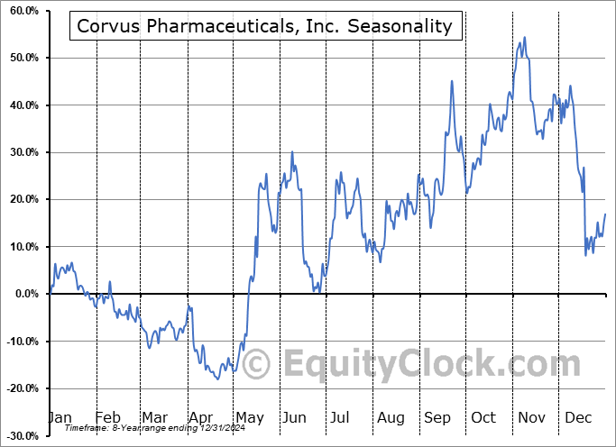 Corvus Pharmaceuticals, Inc. (NASD:CRVS) Seasonal Chart