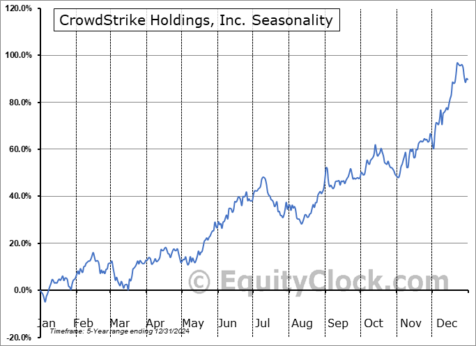 CrowdStrike Holdings, Inc. (NASD:CRWD) Seasonal Chart