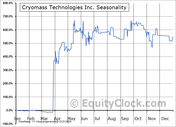 Cryomass Technologies Inc. (OTCMKT:CRYM) Seasonal Chart