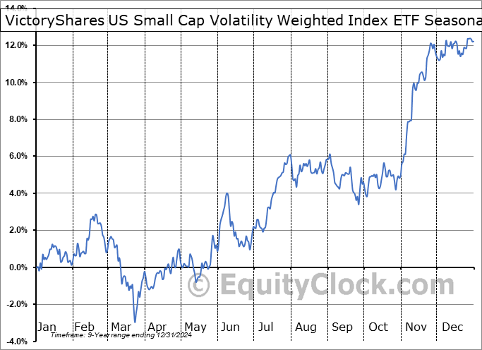 VictoryShares US Small Cap Volatility Weighted Index ETF (NASD:CSA) Seasonal Chart