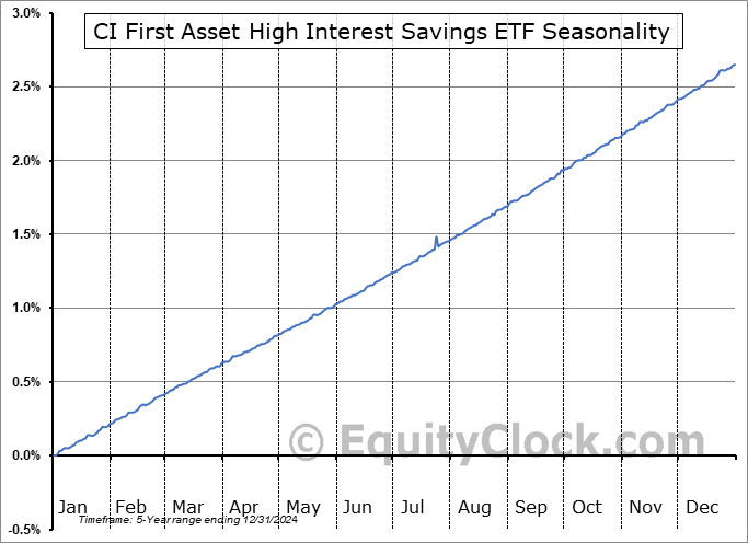 CI First Asset High Interest Savings ETF (TSE:CSAV.TO) Seasonal Chart