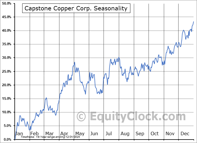 Capstone Copper Corp. (OTCMKT:CSCCF) Seasonal Chart