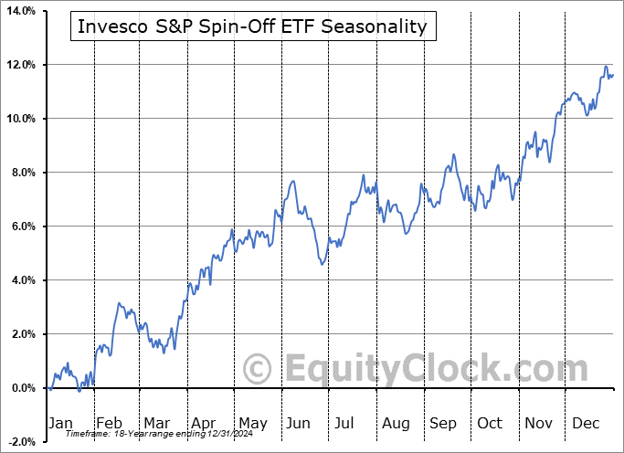 Invesco S&P Spin-Off ETF (NYSE:CSD) Seasonal Chart