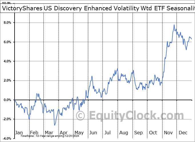 VictoryShares US Discovery Enhanced Volatility Wtd ETF (NASD:CSF) Seasonal Chart