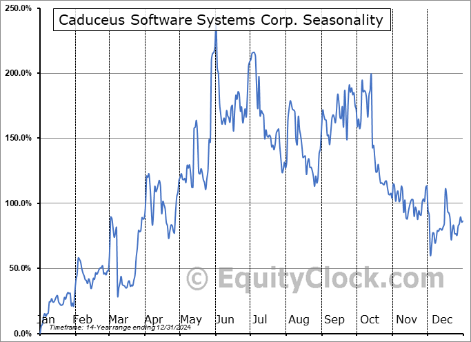 Caduceus Software Systems Corp. (OTCMKT:CSOC) Seasonal Chart