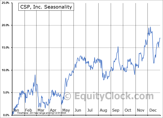 CSP, Inc. (NASD:CSPI) Seasonal Chart