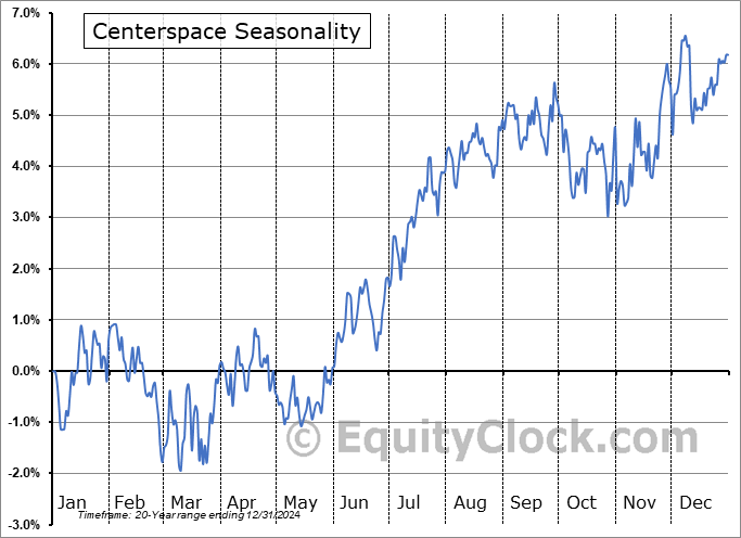Centerspace (NYSE:CSR) Seasonal Chart