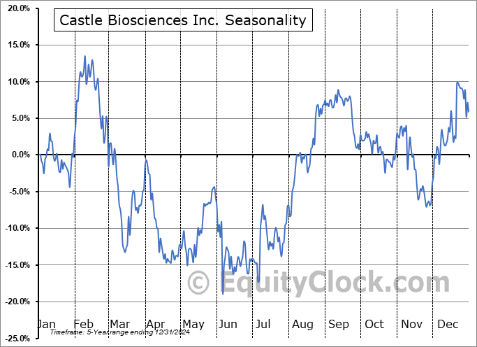 Castle Biosciences Inc. (NASD:CSTL) Seasonal Chart