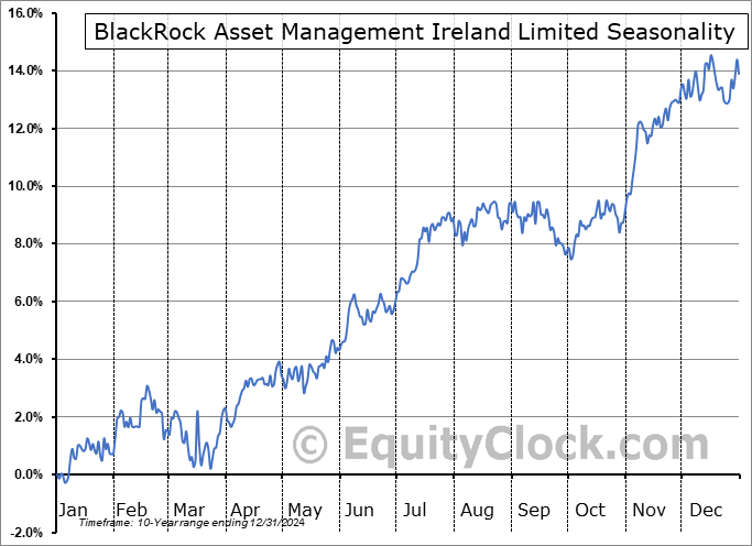 BlackRock Asset Management Ireland Limited (OTCMKT:CSTNL) Seasonal Chart