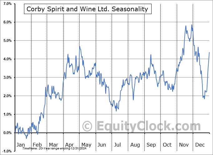 Corby Spirit and Wine Ltd. (TSE:CSW/A.TO) Seasonal Chart