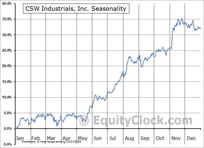 CSW Industrials, Inc. (NYSE:CSW) Seasonal Chart