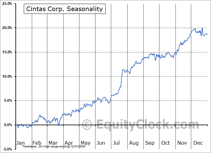 Cintas Corp. (NASD:CTAS) Seasonal Chart