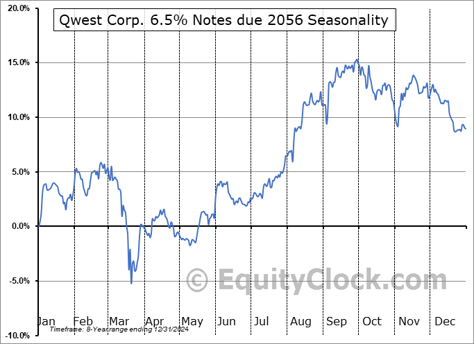 Qwest Corp. 6.5% Notes due 2056 (NYSE:CTBB) Seasonal Chart