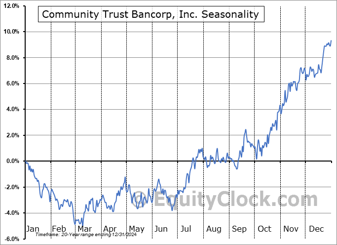 Community Trust Bancorp, Inc. (NASD:CTBI) Seasonal Chart